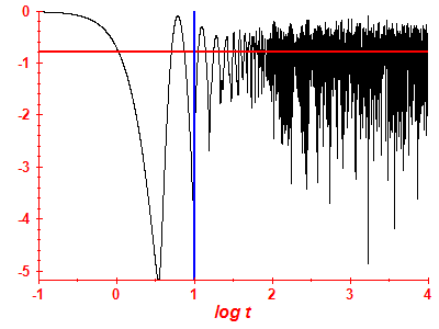 Survival probability log